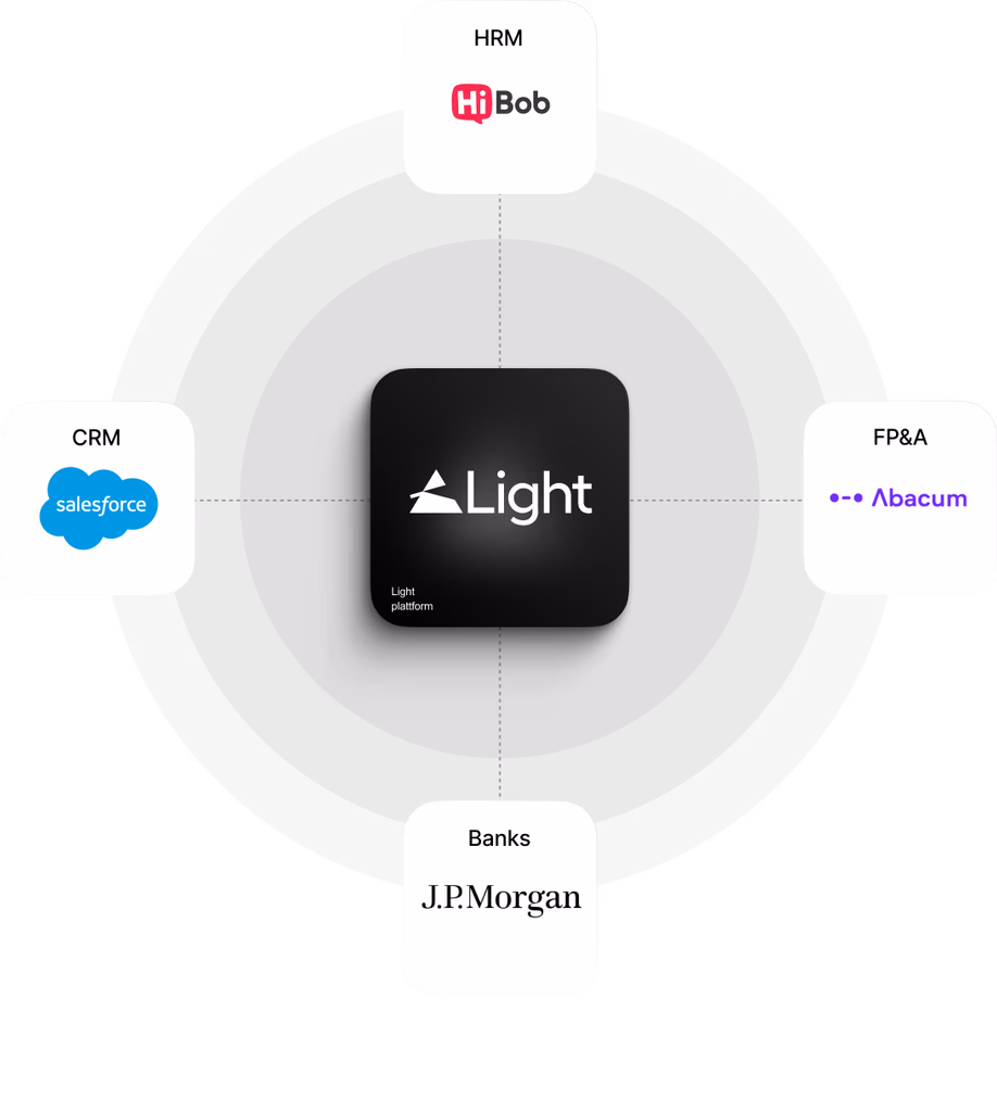 KeyShot&rsquo;s finance stack with Light: HRM, CRM, FP&A and banking all connected directly to the Light platform