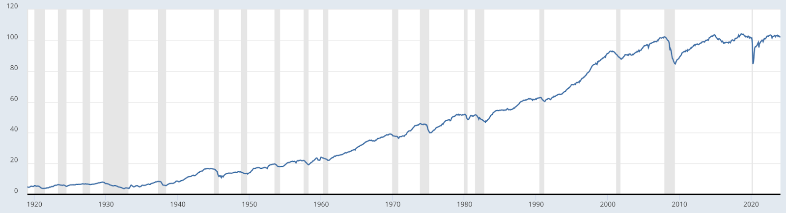 A line chart of economic output climbing steadily from 1920 to the 2020s, with recessions shaded