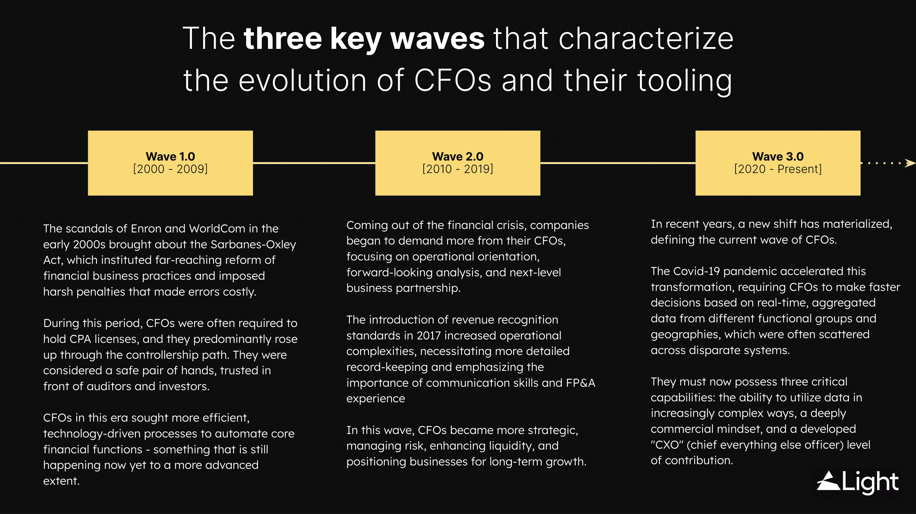 The evolution of the CFO role across three waves