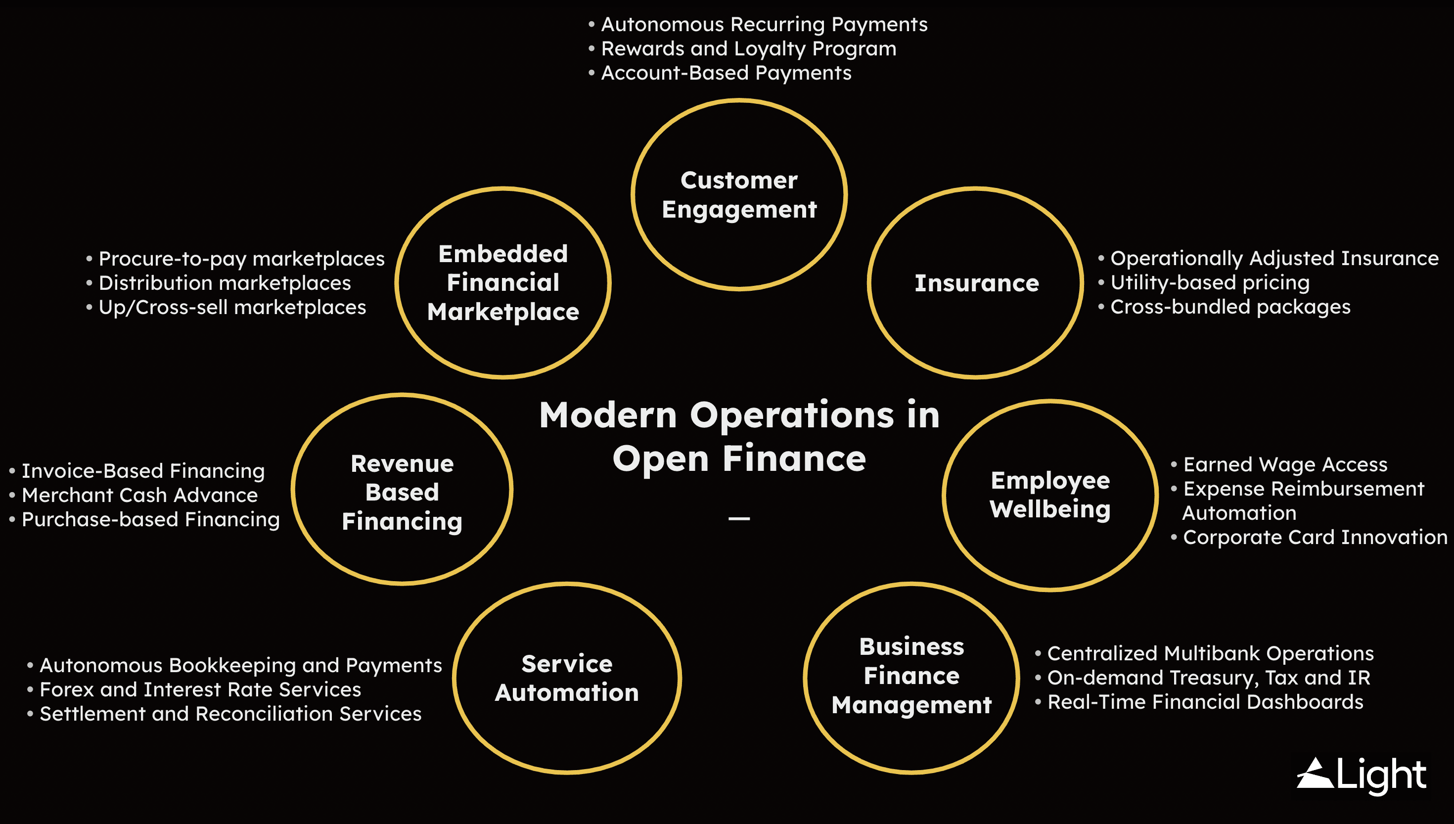 Open finance customer propositions